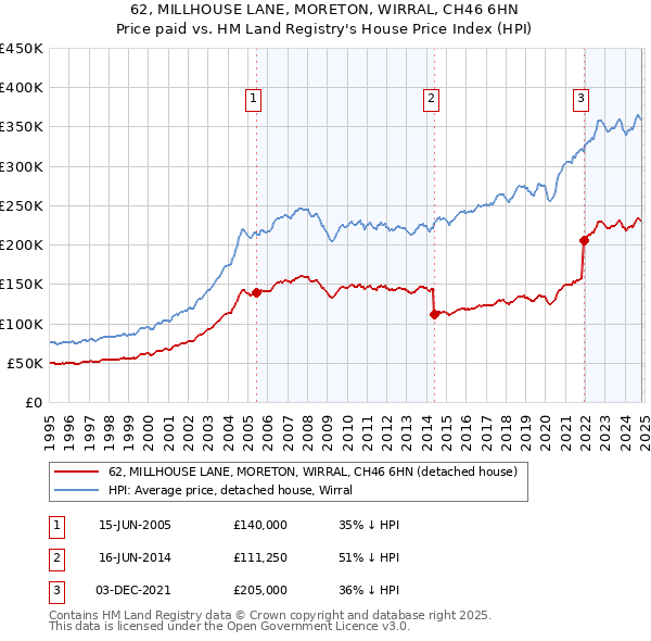 62, MILLHOUSE LANE, MORETON, WIRRAL, CH46 6HN: Price paid vs HM Land Registry's House Price Index