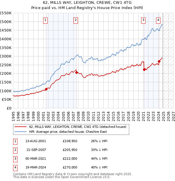 62, MILLS WAY, LEIGHTON, CREWE, CW1 4TG: Price paid vs HM Land Registry's House Price Index