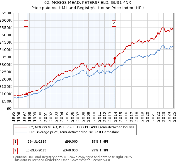 62, MOGGS MEAD, PETERSFIELD, GU31 4NX: Price paid vs HM Land Registry's House Price Index