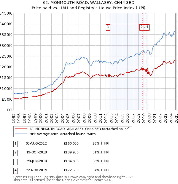 62, MONMOUTH ROAD, WALLASEY, CH44 3ED: Price paid vs HM Land Registry's House Price Index