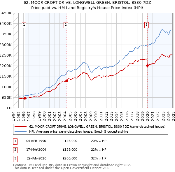 62, MOOR CROFT DRIVE, LONGWELL GREEN, BRISTOL, BS30 7DZ: Price paid vs HM Land Registry's House Price Index