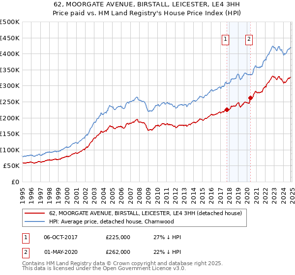 62, MOORGATE AVENUE, BIRSTALL, LEICESTER, LE4 3HH: Price paid vs HM Land Registry's House Price Index