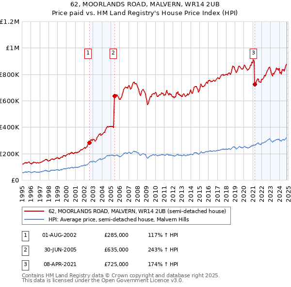 62, MOORLANDS ROAD, MALVERN, WR14 2UB: Price paid vs HM Land Registry's House Price Index