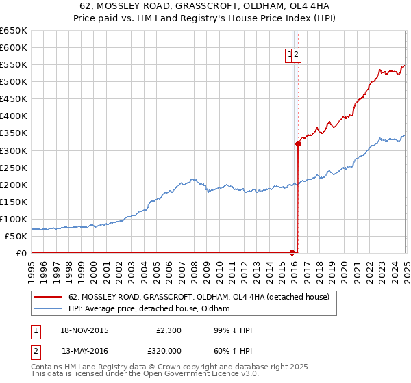 62, MOSSLEY ROAD, GRASSCROFT, OLDHAM, OL4 4HA: Price paid vs HM Land Registry's House Price Index