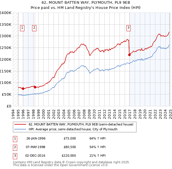 62, MOUNT BATTEN WAY, PLYMOUTH, PL9 9EB: Price paid vs HM Land Registry's House Price Index