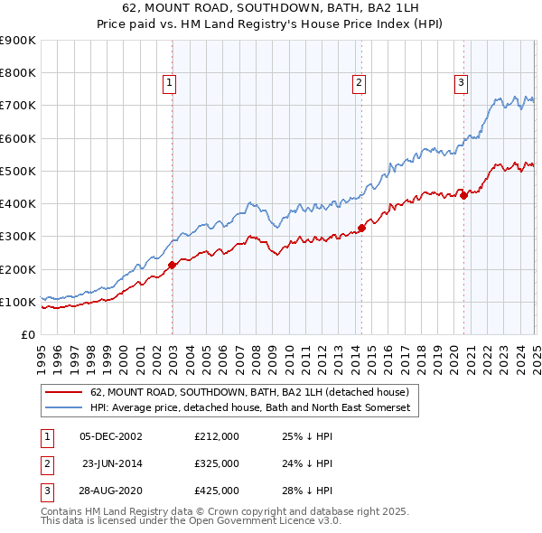 62, MOUNT ROAD, SOUTHDOWN, BATH, BA2 1LH: Price paid vs HM Land Registry's House Price Index