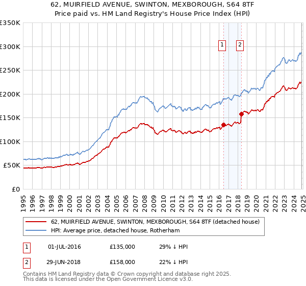 62, MUIRFIELD AVENUE, SWINTON, MEXBOROUGH, S64 8TF: Price paid vs HM Land Registry's House Price Index