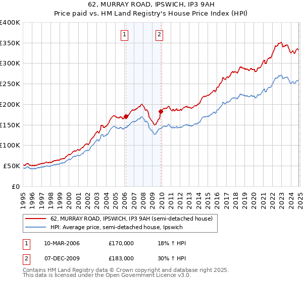 62, MURRAY ROAD, IPSWICH, IP3 9AH: Price paid vs HM Land Registry's House Price Index