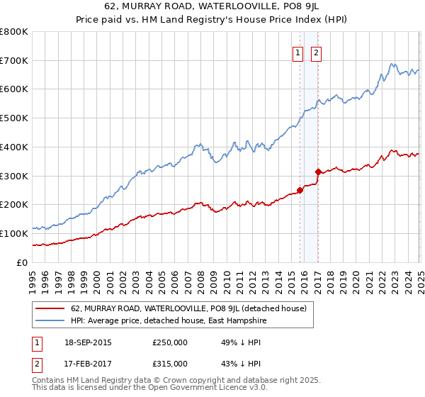 62, MURRAY ROAD, WATERLOOVILLE, PO8 9JL: Price paid vs HM Land Registry's House Price Index