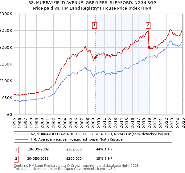 62, MURRAYFIELD AVENUE, GREYLEES, SLEAFORD, NG34 8GP: Price paid vs HM Land Registry's House Price Index