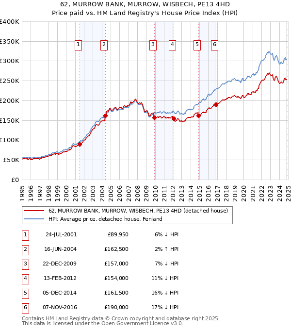 62, MURROW BANK, MURROW, WISBECH, PE13 4HD: Price paid vs HM Land Registry's House Price Index