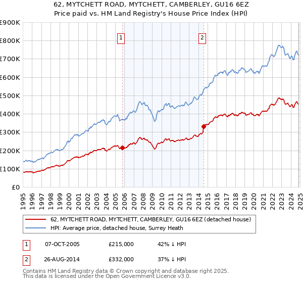 62, MYTCHETT ROAD, MYTCHETT, CAMBERLEY, GU16 6EZ: Price paid vs HM Land Registry's House Price Index