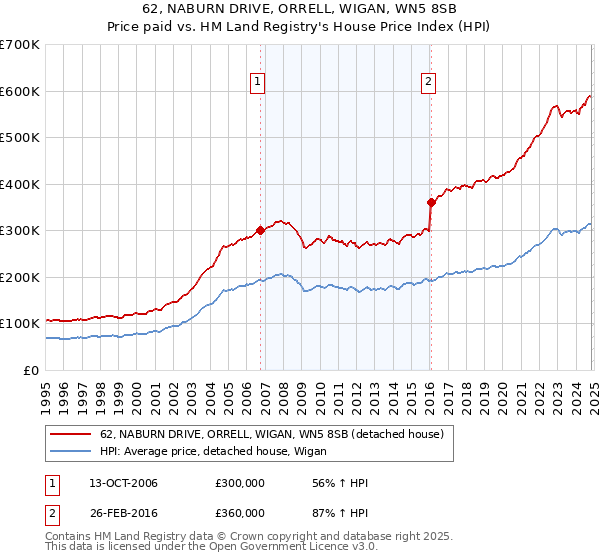 62, NABURN DRIVE, ORRELL, WIGAN, WN5 8SB: Price paid vs HM Land Registry's House Price Index