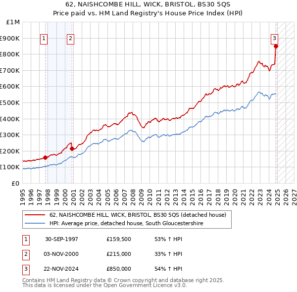 62, NAISHCOMBE HILL, WICK, BRISTOL, BS30 5QS: Price paid vs HM Land Registry's House Price Index