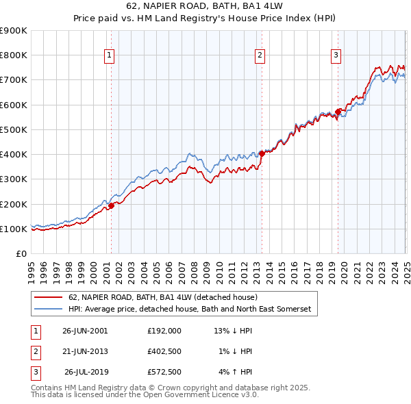 62, NAPIER ROAD, BATH, BA1 4LW: Price paid vs HM Land Registry's House Price Index