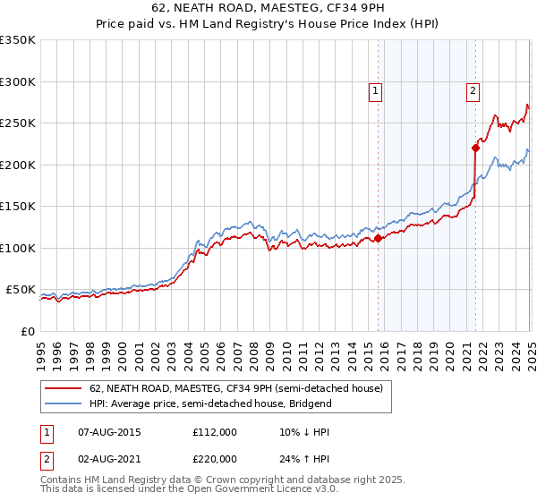 62, NEATH ROAD, MAESTEG, CF34 9PH: Price paid vs HM Land Registry's House Price Index