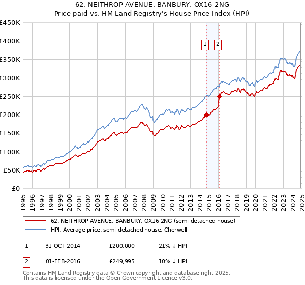 62, NEITHROP AVENUE, BANBURY, OX16 2NG: Price paid vs HM Land Registry's House Price Index