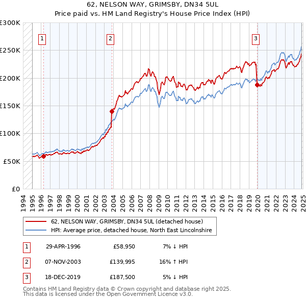 62, NELSON WAY, GRIMSBY, DN34 5UL: Price paid vs HM Land Registry's House Price Index