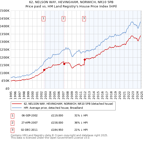 62, NELSON WAY, HEVINGHAM, NORWICH, NR10 5PB: Price paid vs HM Land Registry's House Price Index