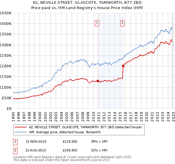 62, NEVILLE STREET, GLASCOTE, TAMWORTH, B77 2BD: Price paid vs HM Land Registry's House Price Index