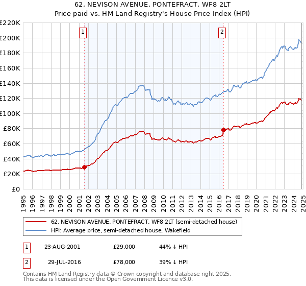 62, NEVISON AVENUE, PONTEFRACT, WF8 2LT: Price paid vs HM Land Registry's House Price Index