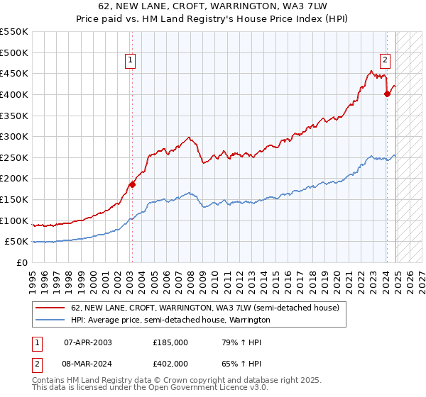 62, NEW LANE, CROFT, WARRINGTON, WA3 7LW: Price paid vs HM Land Registry's House Price Index