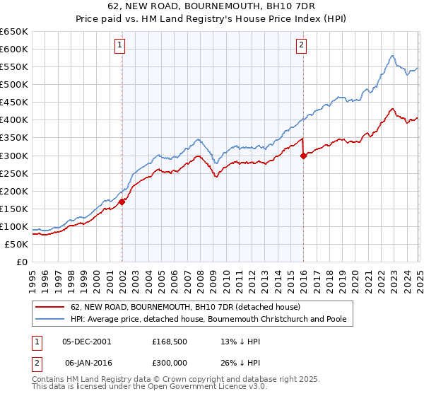 62, NEW ROAD, BOURNEMOUTH, BH10 7DR: Price paid vs HM Land Registry's House Price Index