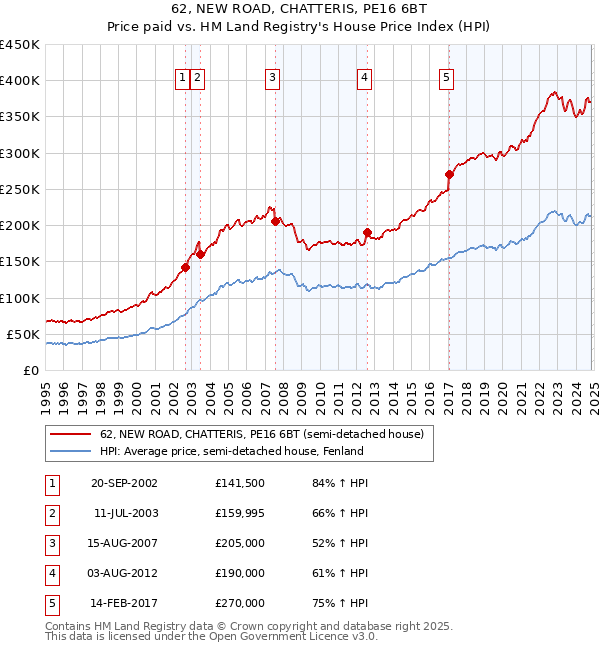 62, NEW ROAD, CHATTERIS, PE16 6BT: Price paid vs HM Land Registry's House Price Index