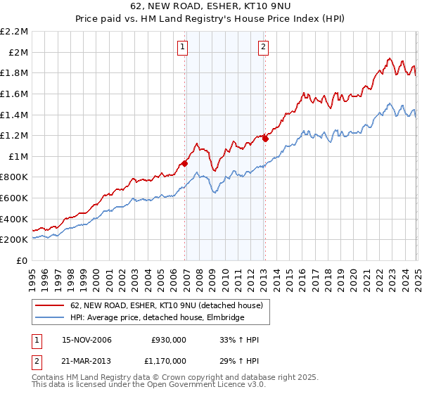 62, NEW ROAD, ESHER, KT10 9NU: Price paid vs HM Land Registry's House Price Index