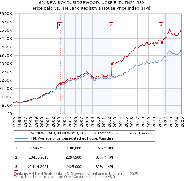 62, NEW ROAD, RIDGEWOOD, UCKFIELD, TN22 5SX: Price paid vs HM Land Registry's House Price Index