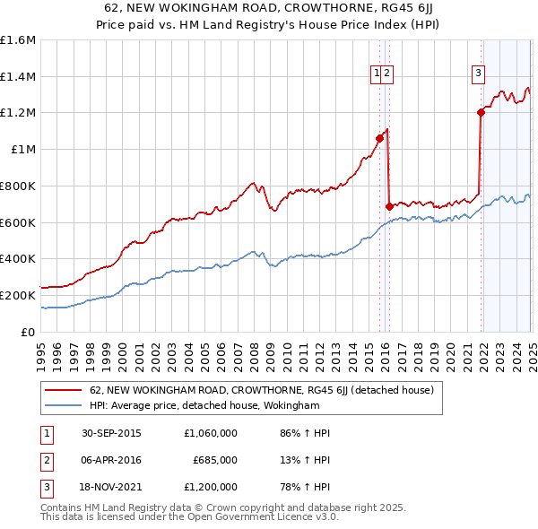 62, NEW WOKINGHAM ROAD, CROWTHORNE, RG45 6JJ: Price paid vs HM Land Registry's House Price Index