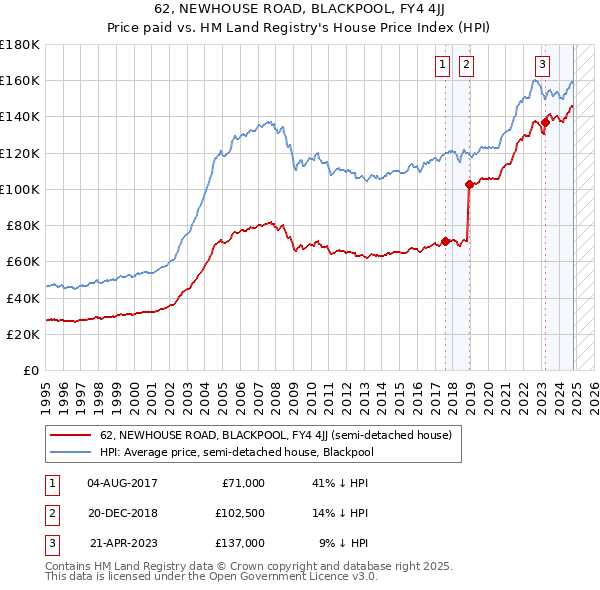 62, NEWHOUSE ROAD, BLACKPOOL, FY4 4JJ: Price paid vs HM Land Registry's House Price Index