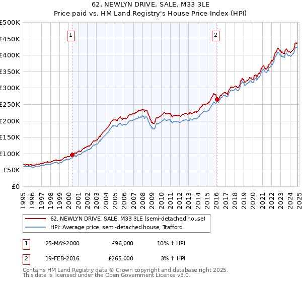 62, NEWLYN DRIVE, SALE, M33 3LE: Price paid vs HM Land Registry's House Price Index