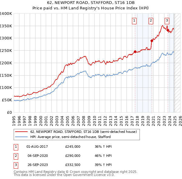 62, NEWPORT ROAD, STAFFORD, ST16 1DB: Price paid vs HM Land Registry's House Price Index