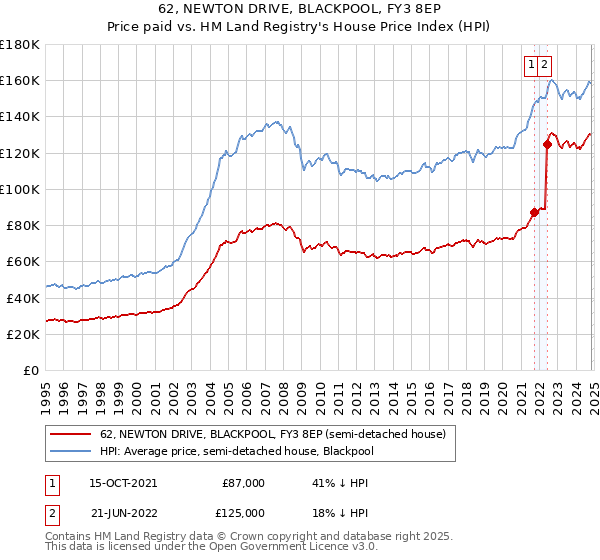 62, NEWTON DRIVE, BLACKPOOL, FY3 8EP: Price paid vs HM Land Registry's House Price Index