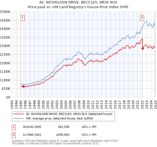 62, NICHOLSON DRIVE, BECCLES, NR34 9UX: Price paid vs HM Land Registry's House Price Index