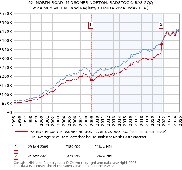 62, NORTH ROAD, MIDSOMER NORTON, RADSTOCK, BA3 2QQ: Price paid vs HM Land Registry's House Price Index