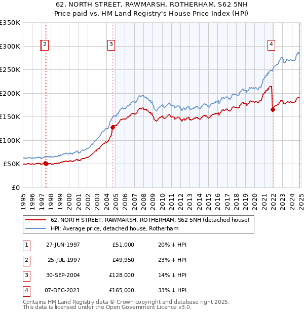 62, NORTH STREET, RAWMARSH, ROTHERHAM, S62 5NH: Price paid vs HM Land Registry's House Price Index