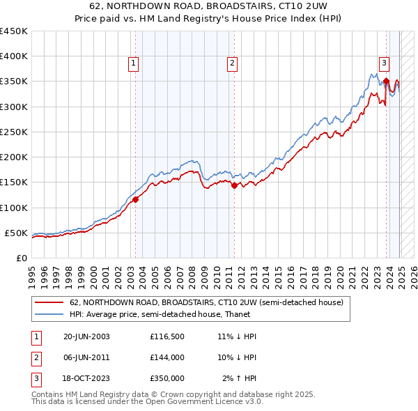 62, NORTHDOWN ROAD, BROADSTAIRS, CT10 2UW: Price paid vs HM Land Registry's House Price Index