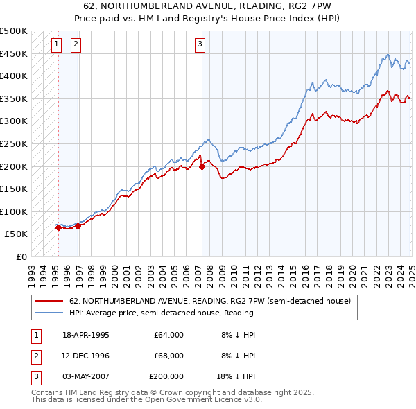 62, NORTHUMBERLAND AVENUE, READING, RG2 7PW: Price paid vs HM Land Registry's House Price Index