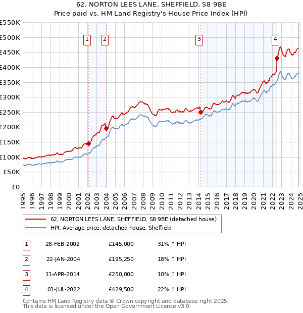 62, NORTON LEES LANE, SHEFFIELD, S8 9BE: Price paid vs HM Land Registry's House Price Index