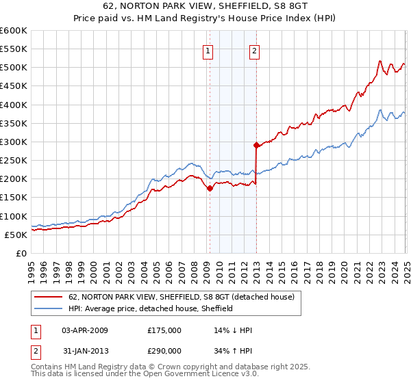 62, NORTON PARK VIEW, SHEFFIELD, S8 8GT: Price paid vs HM Land Registry's House Price Index