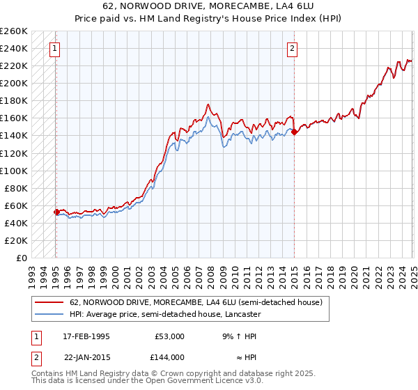 62, NORWOOD DRIVE, MORECAMBE, LA4 6LU: Price paid vs HM Land Registry's House Price Index