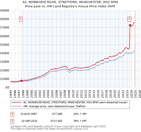 62, NORWOOD ROAD, STRETFORD, MANCHESTER, M32 8PW: Price paid vs HM Land Registry's House Price Index