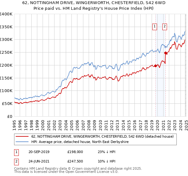 62, NOTTINGHAM DRIVE, WINGERWORTH, CHESTERFIELD, S42 6WD: Price paid vs HM Land Registry's House Price Index