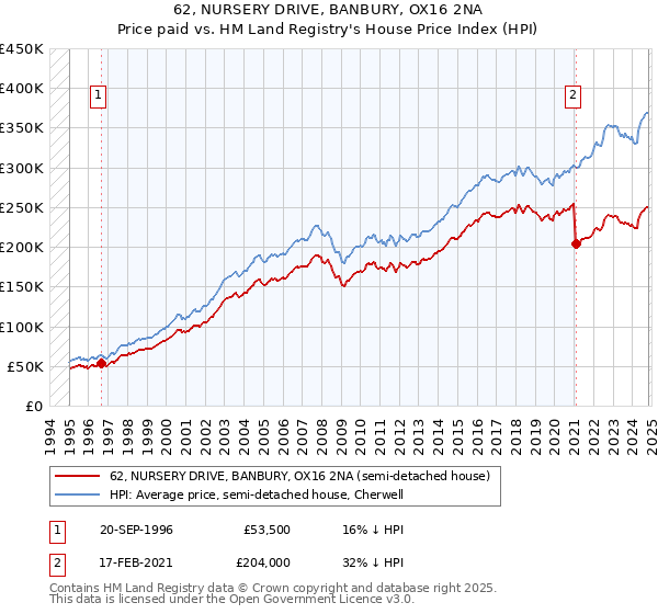 62, NURSERY DRIVE, BANBURY, OX16 2NA: Price paid vs HM Land Registry's House Price Index