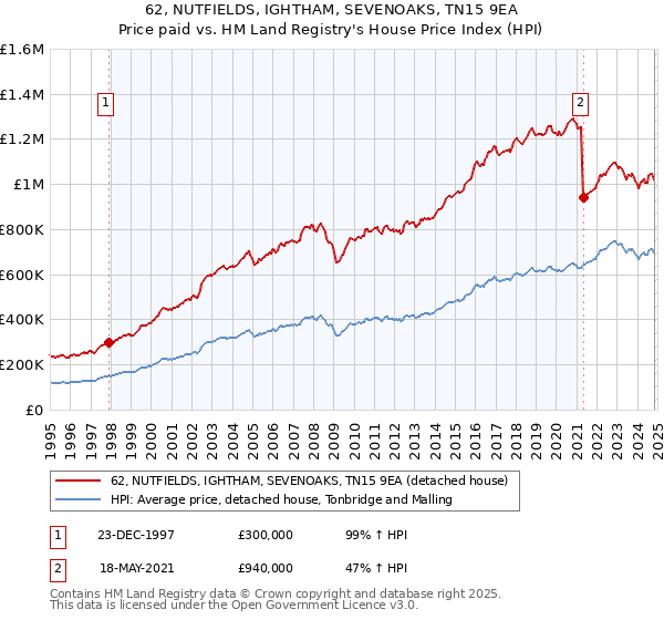 62, NUTFIELDS, IGHTHAM, SEVENOAKS, TN15 9EA: Price paid vs HM Land Registry's House Price Index