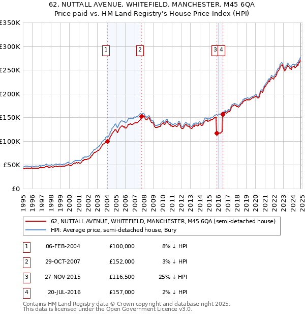 62, NUTTALL AVENUE, WHITEFIELD, MANCHESTER, M45 6QA: Price paid vs HM Land Registry's House Price Index