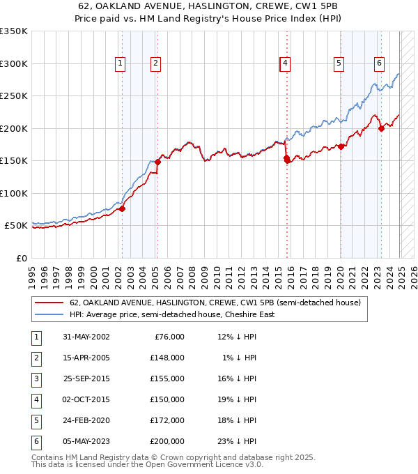 62, OAKLAND AVENUE, HASLINGTON, CREWE, CW1 5PB: Price paid vs HM Land Registry's House Price Index