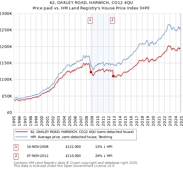 62, OAKLEY ROAD, HARWICH, CO12 4QU: Price paid vs HM Land Registry's House Price Index